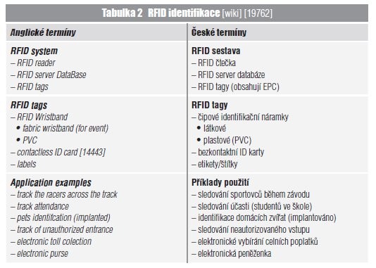 RFID, NFC, Bluetooth – Terminologie - tabulka 2